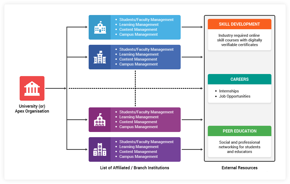 Learning Management System Learning Management System